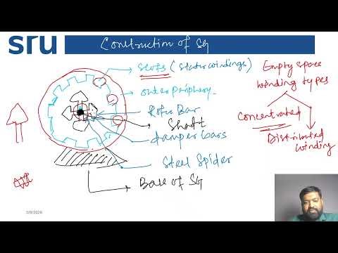 Construction and working of Synchronous Generator