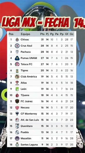 Tabla general liga mx 2026 clausura - Jornada 14 #futbol #mexico #ligamx #tabladeposiciones