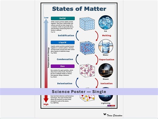 Science Poster, States of Matter, Printable Middle and High School Classroom Poster - Etsy