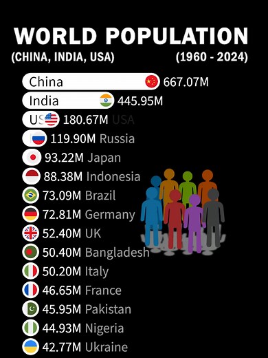 World Population Growth Trends Over the Years