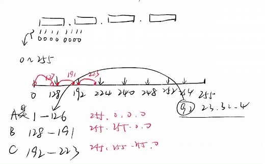计算机网络-IP地址的划分