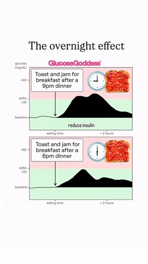 Jessie Inchauspé on Instagram: "Yet another benefit of an early dinner! Am I the only French person who eats dinner at 6pm? Very possible. 🧬 The study: Nakamura et al. “Eating Dinner Early Improves 24-h Blood Glucose Levels and Boosts Lipid Metabolism after Breakfast the Next Day: A Randomized Cross-Over Trial.” Nutrients vol.13, no.7 (2021): 2424. doi:10.3390/nu13072424"