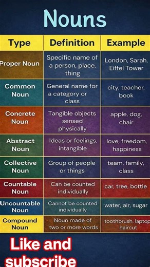 Learn Nouns in English Grammar | Types of Nouns with Examples | Easy English Grammar