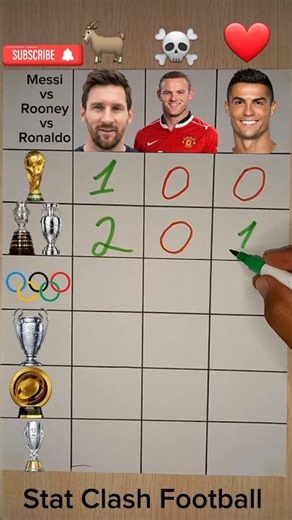 Messi vs Rooney vs Cristiano Ronaldo 🐐🔥 #messi #ronaldo #football #soccer #fifa #uefa #ucl #rooney