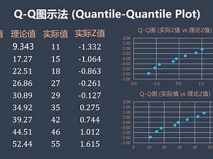 六西格玛统计035 - 正态概率图 Q-Q分位数图 Quantile-Quantile