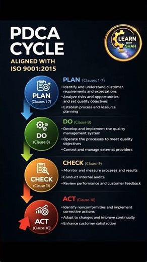 PDCA Cycle aligned with ISO #pdca #iso90012015#learnwithshah #qaqc #qms#quality#skillsdevelopment