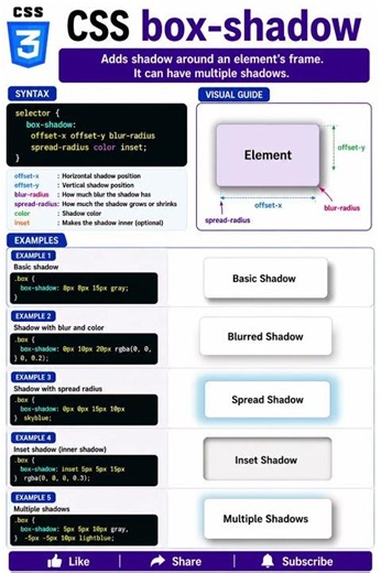 CSS Box Shadow Explained ✨ #shorts #css #boxshadow #html #frontend #cssshorts