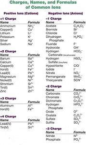 132K views · 1.1K reactions | Charge name & formulas | Chemistry Help | Facebook