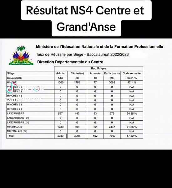 Publication des résultats des examens du bac unique (S4) pour le Centre et la Grande-Anse