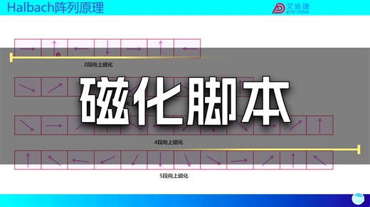 海尔贝克Ha l bach阵列磁化原理分析和设计