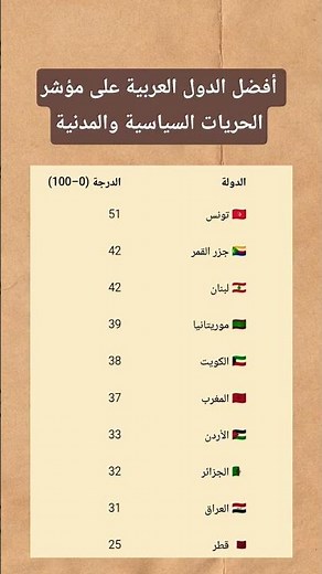 أفضل الدول العربية على مؤشر الحريات السياسية والمدنية