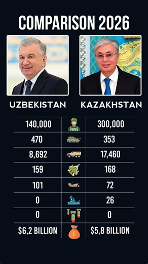 🇺🇿 Uzbekistan vs Kazakhstan 🇰🇿 | Country Comparison 2026 #shorts