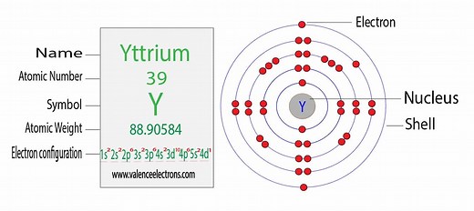 Yttrium Electron Configuration: [Kr] 4d¹ 5s² and Notation
