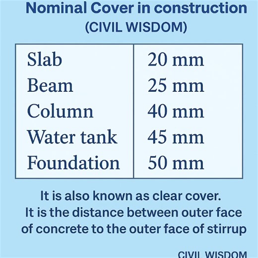 Learn about Nominal or Clear Cover — a vital concept in RCC construction that ensures safety, strength, and durability. From slab to foundation, each structure has its specific cover thickness. Understand these values in seconds with Civil Wisdom — your daily dose of civil engineering clarity. #CivilWisdom #Construction #CivilEngineering #BuildingDesign #RCC #StructuralEngineering #SiteWork #Concrete #EngineeringFacts #CivilConcepts #CivilLearning | Civil Wisdom