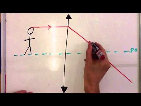 Converging Lens: Object At Focal Length