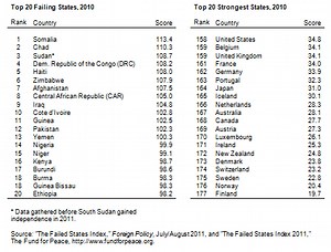 Demographics loom large in state failure