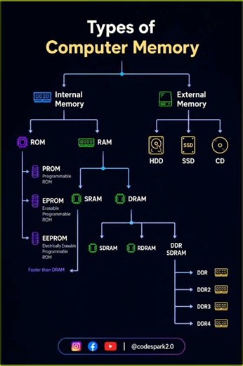 Types of Computer Memory | Made Simple 💻