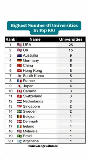 Top 20 Countries with Highest Number of Universities in Top 100#top#universities#viral#shorts#video