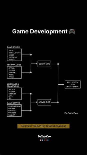 Full Stack Game Development Roadmap #coding #gaming #fullstack