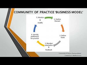 Community of Practice 'Business Model'