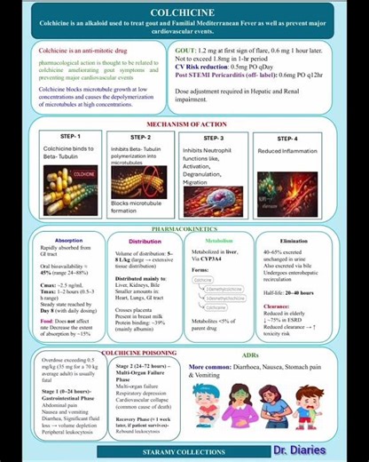 COLCHICINE | Drug Series |#dialysis #gout #adr #drdiaries #foryou #shorts #staramycollections #esrd