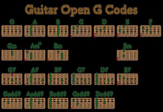 ギターのオープンGチューニングの押さえ方や運指がすべてわかる指板表！