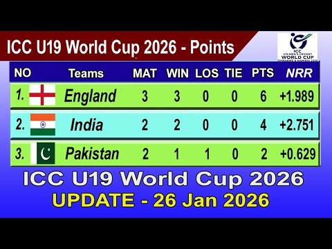 ICC Under-19 World Cup 2026 Points Table - LAST UPDATE 26/01/2026 | ICC U19 World Cup 2026 Table