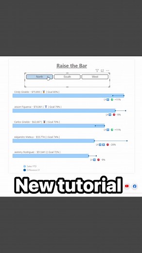 Formatea la barra nativa de power Bi aquí te ensañamos paso a paso cómo incluir emojis y barras de comparación #PowerBI #DataAnalysis #dataviz #Excel | BI Analysts