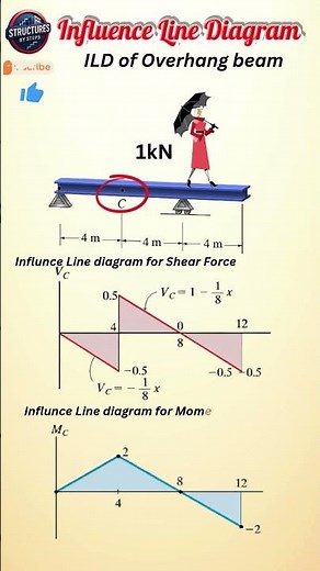 ILD - Influence Line diagram for Shear Force and Moment #shorts #civilengineering #structure