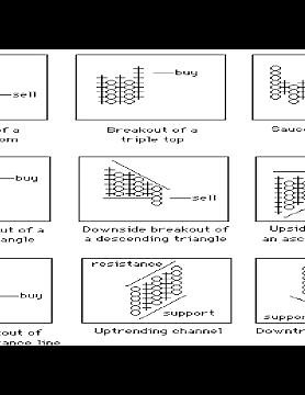 Core Point and Figure Chart Patterns