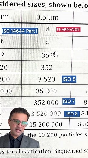 What is Grade A, B, C Limits? Area classification limits and Guidelines @Pharmaven #pharmaven #iso