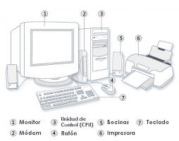 Principales componentes de una PC.
