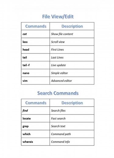 Ubuntu Linux Commands | Learn Linux in 30 Seconds #Shorts