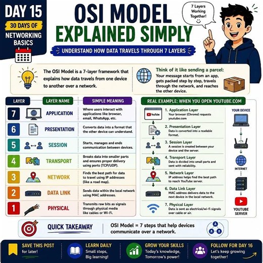 Learn the OSI Model Fast | CCNA Networking Basics