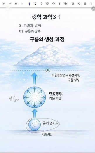 [중3 과학] 1학기_2단원_구름 생성 과정