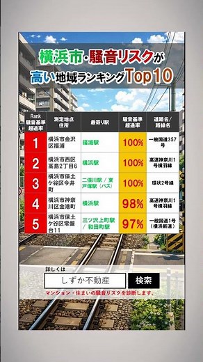 【横浜市（神奈川県）】騒音・うるさい地域独自分析ランキング、1位の地域は住宅の100％が騒音基準値超え