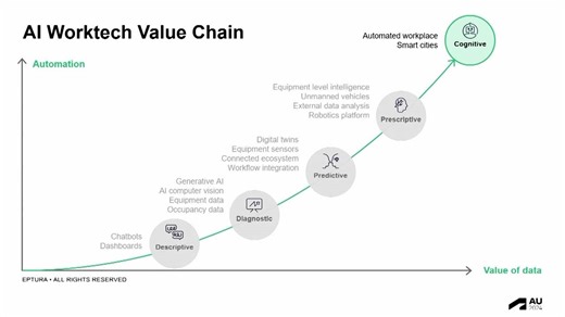 Building Smarter Cities | Autodesk University