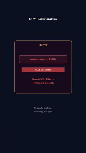 Exit Code 137 — Your Container Just Got Killed by the Kernel