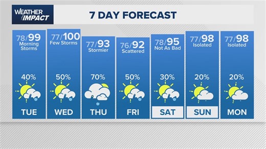 Houston forecast: Isolated storms today, wetter pattern builds by Thursday