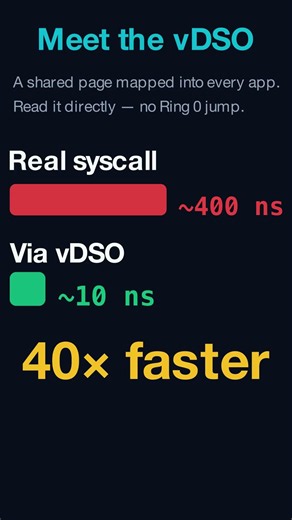 The Kernel Trick That Makes a Call 40x Faster (vDSO) #shorts #devops #linux