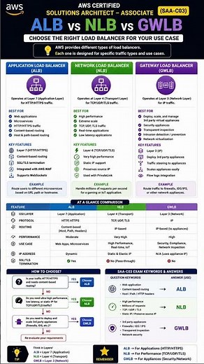 🔥 ALB vs NLB vs GWLB Explained | One of the Most Tested SAA-C03 Topics