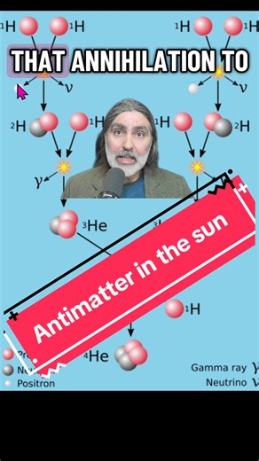 Antimatter Production by the Sun Explained