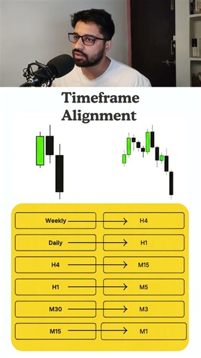 “Stop Losing Trades Instantly: ICT Timeframe Alignment Rule (High Probability Setup) #smartmoney