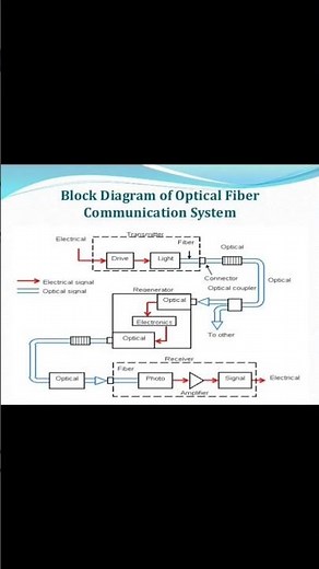 optical fiber communication