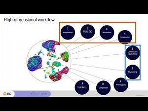 Using Phenograph, UMAP and ViolinBox for high parameter data analysis Apr 3, 2025 with Joshua Luth