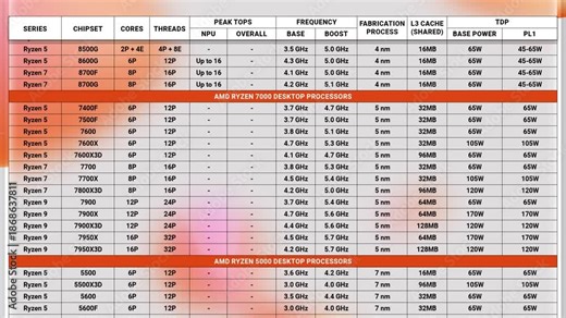 AMD Ryzen Desktop & Laptop Processors Comparison Chart Showing 100+ CPUs with Core Specifications