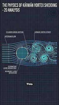 Kármán Vortex Shedding: Structural Dynamics