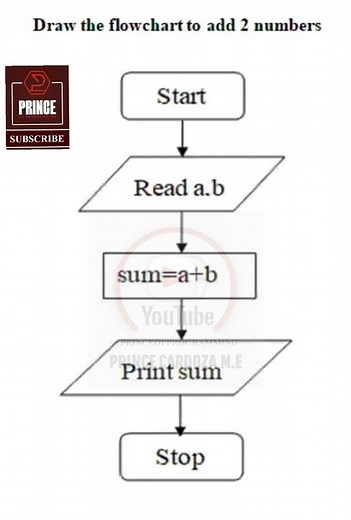 FLOWCHART TO ADD TWO NUMBERS | GE3151 PSPP NOTES #pspp #flowchart #flowcharts #addition #add #sum
