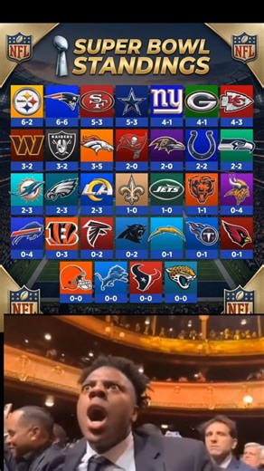 🏆 ALL 32 NFL TEAMS Ranked by Super Bowl Record! 🏈​The Ultimate Super Bowl Standings #nfl #superbowl