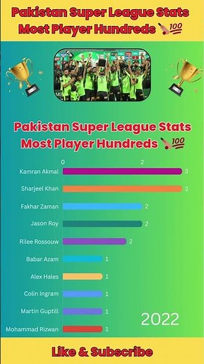 PSL Stats: Most Hundreds in PSL History (2016–2025) | Century Kings 🏏💯